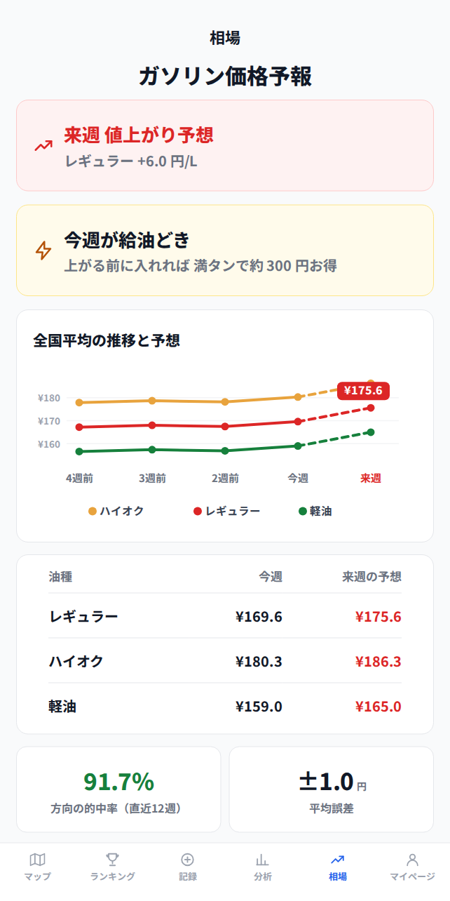 価格予報